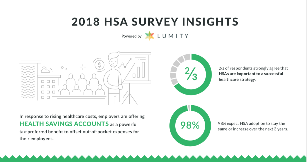 [Infographic] 2018 HSA Survey Insights